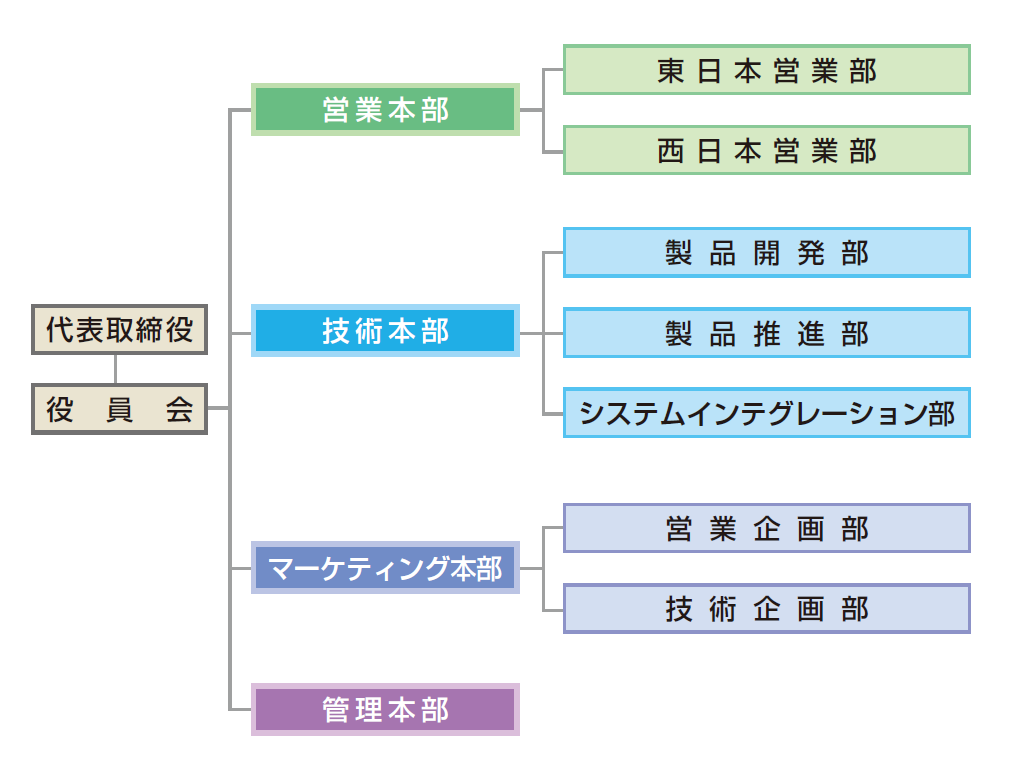 組織図